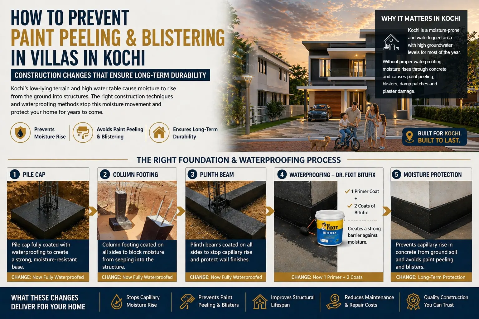 paint peeling and blistering prevention in villas in Kochi showing waterproofed pile cap plinth beam and foundation process