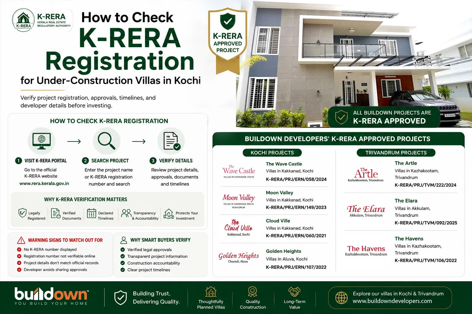 Guide showing how to check K-RERA registration for under-construction villas in Kochi, featuring Buildown Developers' K-RERA approved villa projects