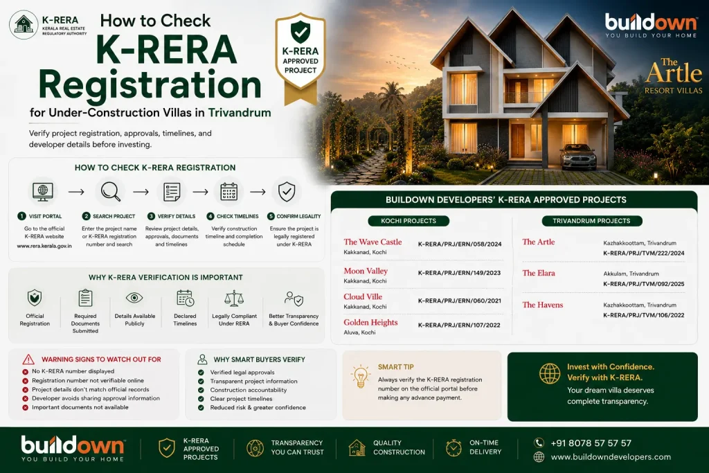 Infographic explaining how to check K-RERA registration for under-construction villas in Trivandrum, featuring Buildown Developers' K-RERA approved villa projects in Kochi and Trivandrum.